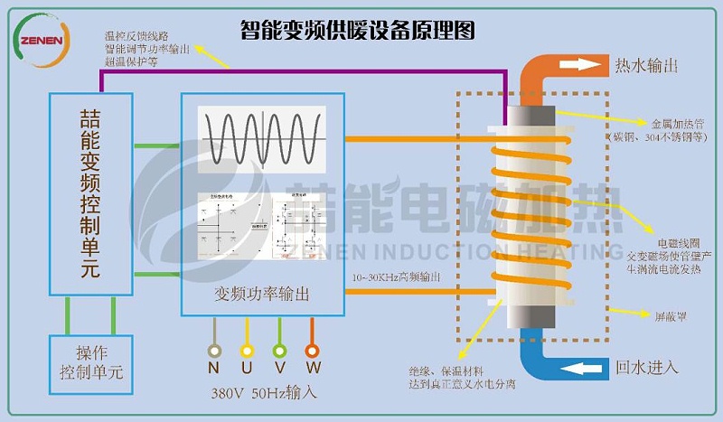 電磁加熱技術