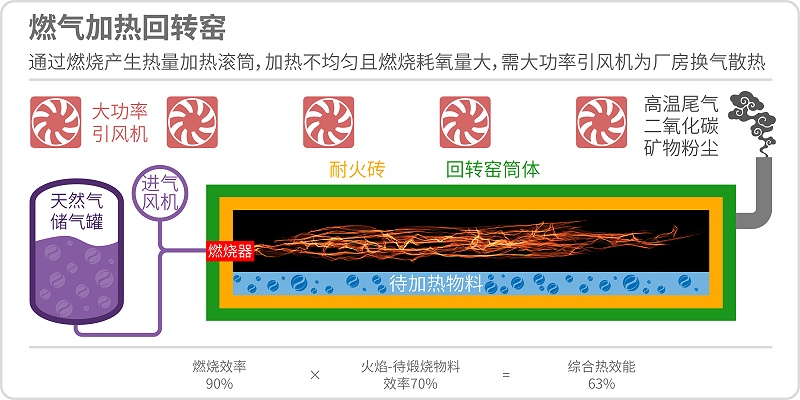 天然氣回轉窯原理