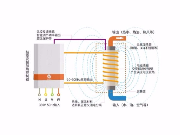 電磁加熱器對鐵質的材料可以加熱到多少度?